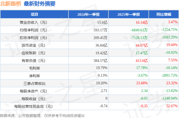 炫多配资 北新路桥(002307)2025年一季报简析: 增收不增利