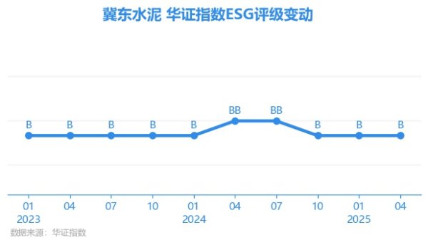 华生证券 【ESG动态】冀东水泥（000401.SZ）获华证指数ESG最新评级B，行业排名第17