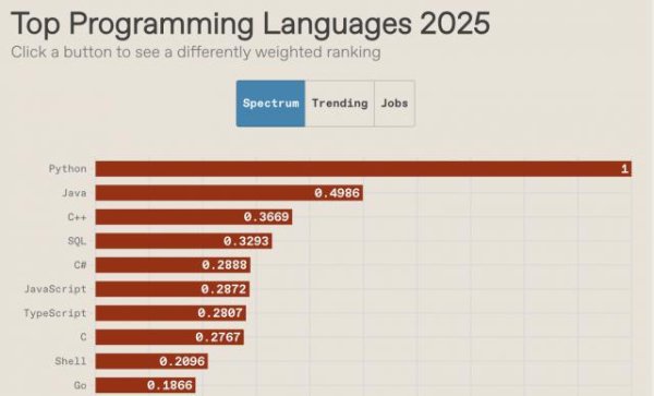 亿财配资 谁是2025年度最好的编程语言？