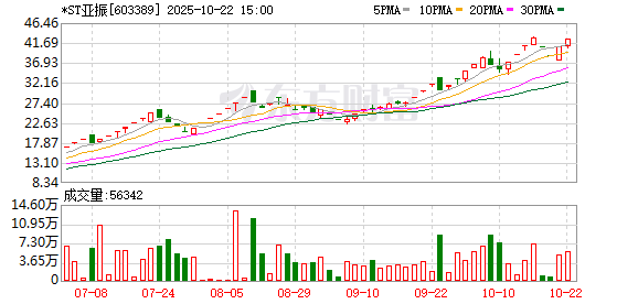 恒正网 *ST亚振：多次触及股票交易异常波动 停牌核查